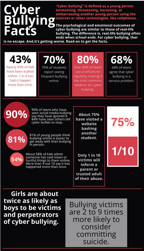 Infografik Bahaya Cyberbullying Vrogue