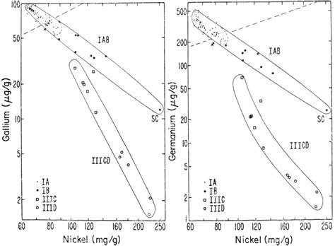 Figure 1 From Origin Of Iron Meteorite Groups Iab And Iiicd Semantic