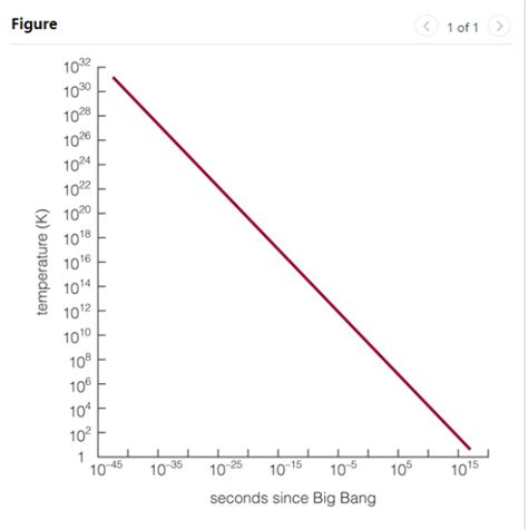 Part A The Horizontal Axis Of The Graph Measures The Time Since The