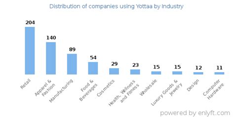 Companies Using Yottaa And Its Marketshare