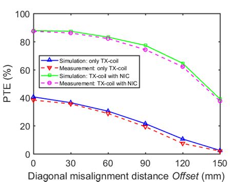 Pte Of The Wpt System With Respect To The Diagonal Misalignment