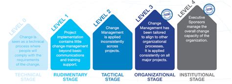 Change Maturity Effectively Baselining Your Enterprise Change