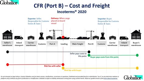 Cfr Incoterms 2020 Incoterms 2020 Explained The Complete Guide