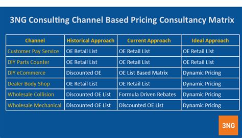 5 Channel Oe Pricing Strategy Creates Profitable Growth