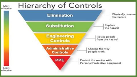 Hazard Identification And Risk Assessment HIRA With Hierarchy Of