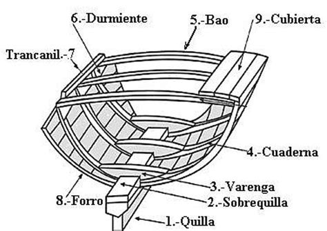 Elementos Básicos De Nomenclatura Náutica Construcción De Barcos