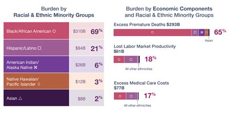 Economic Burden Of Health Disparities In The Us 2018