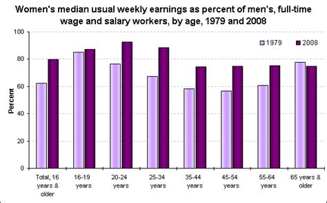 women s to men s earnings ratio 1979 2008 the economics daily u s bureau of labor statistics