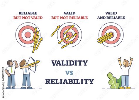 Validity Vs Reliability As Data Research Quality Evaluation Outline