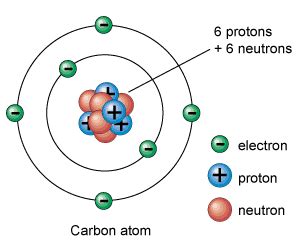 An atom consists of three main parts. Atom Diagram - Universe Today