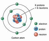 Photos of Argon Atom Model