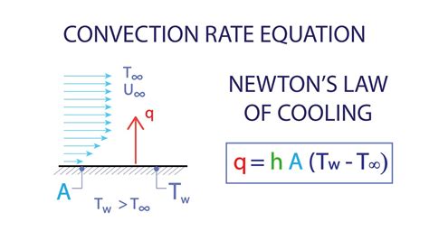 Heat Transfer L2 P2 Convection Rate Equation Newtons Law Of