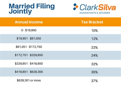 2021 Tax Brackets Irs Married Filing Jointly • Trend 2023