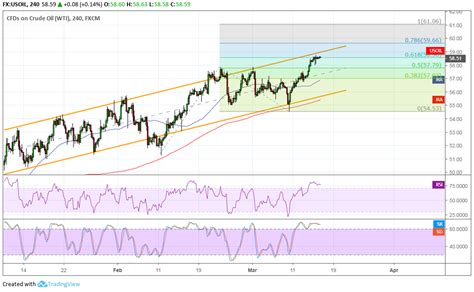In its raw form when freshly extracted the color of. WTI Crude Oil Price Analysis for March 15, 2019