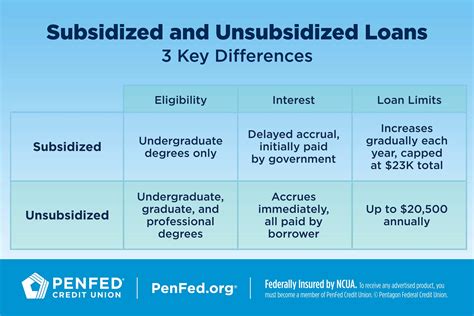Subsidized Vs Unsubsidized Loans Whats The Difference