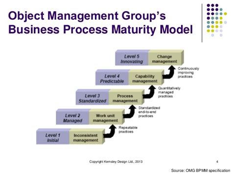 Business Process Maturity And Centers Of Excellence