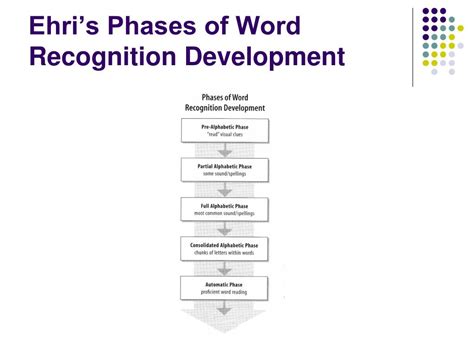 Ppt Section Iii Decoding And Word Study Powerpoint Presentation