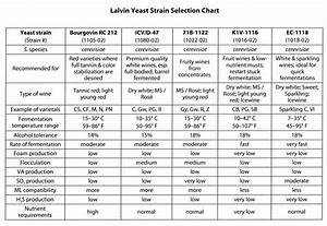 Yeast Fermentation Temperature Chart A Comprehensive Guide Martlabpro