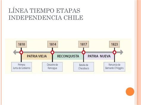 Etapas Independencia Chile