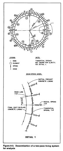 Tunnel Design A Guide To Designers Structural Guide