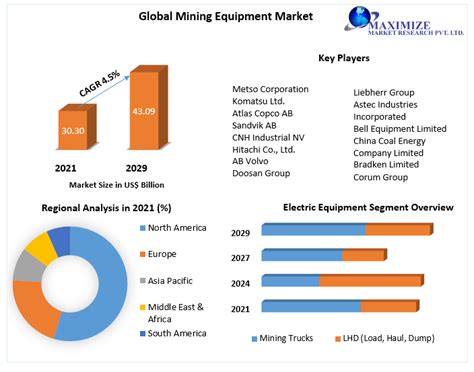 Mining Equipment Market Global Industry Analysis And Forecast 2029