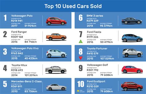 These Are The Top 10 Most Popular Second Hand Cars In South Africa