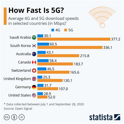 Chart How Fast Is 5g Statista