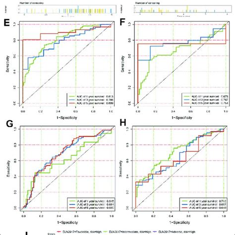 Risk Score Distributions Genes Expression Survival Time And Status