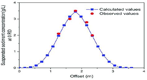 Graphical Comparison Of Calculated And Observed Suspended Sediment
