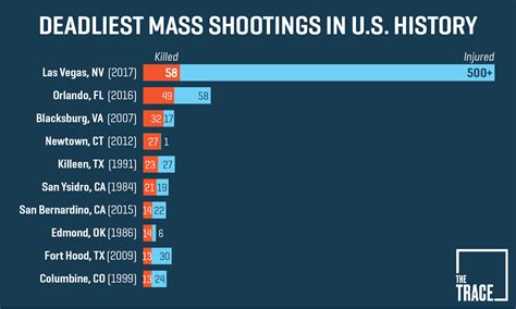 A Guide To Understanding Mass Shootings In America