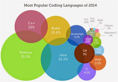 Top 10 Programming Languages To Learn In 2015 ~ True Tech4