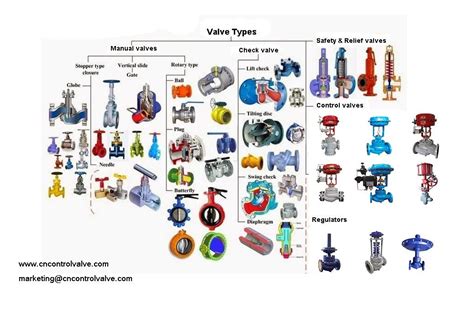 How To Quickly Understand Various Industrial Valve Types And Their