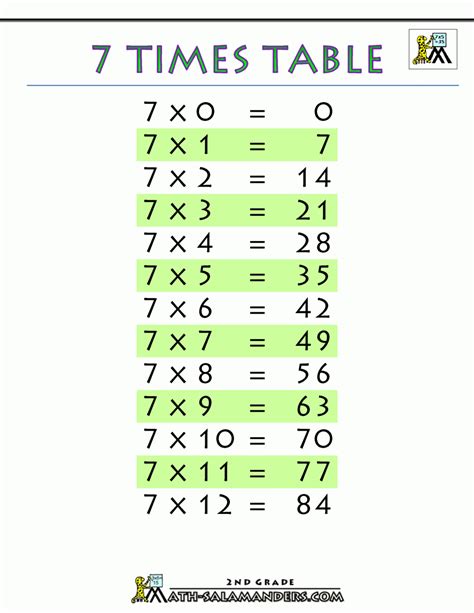 7 Multiplication Table Printable Printable Multiplication Flash Cards