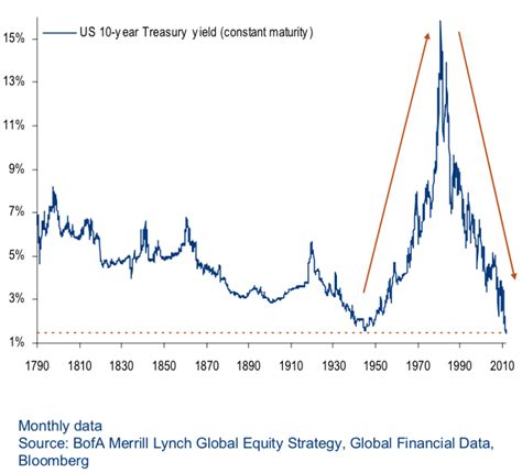 Chart The 10 Year Us Treasury Note Yield Since 1790 Business Insider