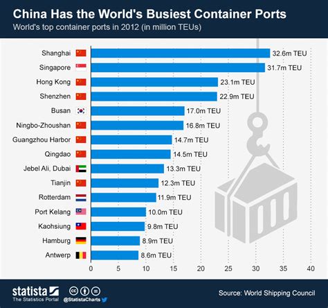 Chart China Has The Worlds Busiest Container Ports Statista