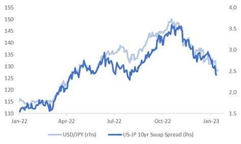 Usd Jpy Correlations With Swap Rates Running High Ahead Of Tomorrow S Boj Outcome Bonds