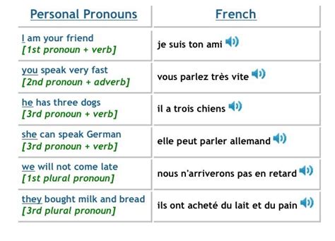 French personal pronouns PDF Apprendre l anglais Cours de français Ce