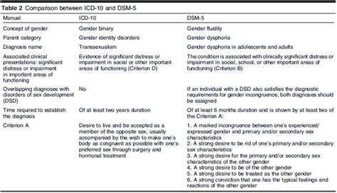Dsm 5 Gender Dysphoria Early Invention