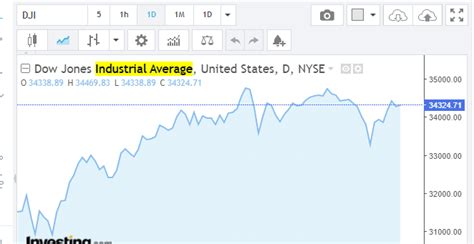 Dow Jones Live Chart Live Dow Share Dow Jones Industrial Average