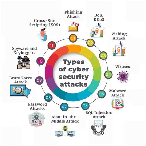 Cyber Security Its Types And Advantages Artofit