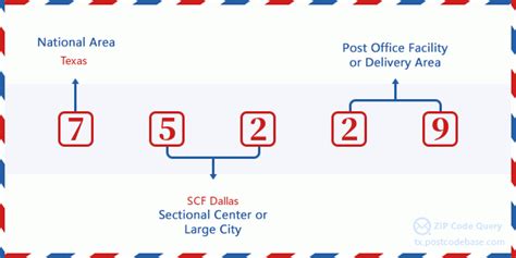 Zip Code 5 75229 Dallas Tx Texas United States Zip Code 5 Plus 4 ️