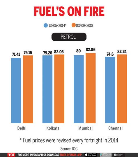 Interactive charts of west texas intermediate (wti or nymex) crude oil prices per barrel back to 1946. Infographic: Petrol, diesel prices on record high - Times ...