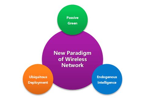 Bring A New Paradigm For Future Wireless Networks Download
