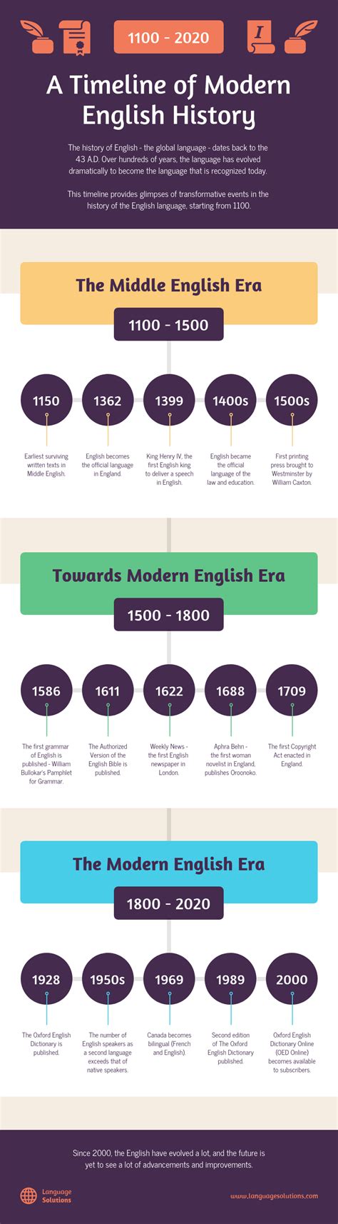 English History Timeline English History Facts History Timeline Vrogue