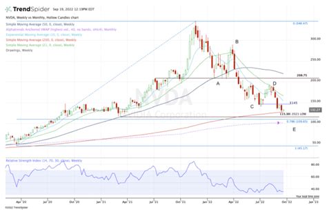 Nvidia Stock Nears Major Support On The Chart