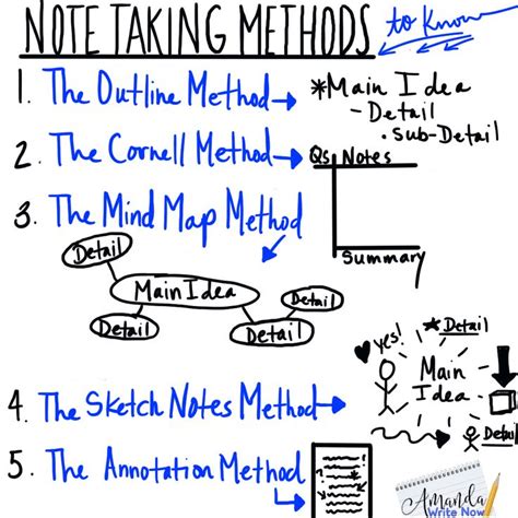 Heres A Writing Chart To Teach Five Different Note Taking Methods The