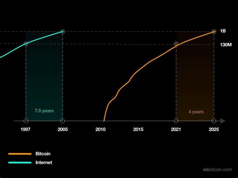 where is bitcoin in the adoption curve s curve phemex academy