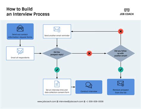 Interview Process Flowchart