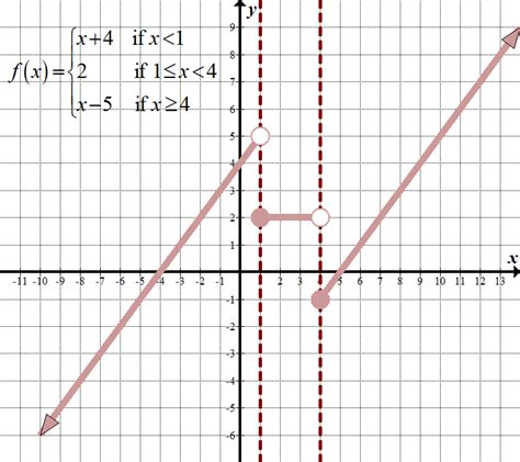 Piecewise Functions Math Hints