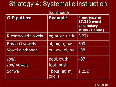 ppt strategies for integrating decoding and spelling instruction within an orthographic